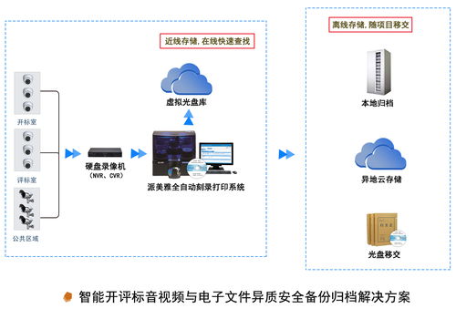 派美雅新上开评标视频智能归档简直太安全了