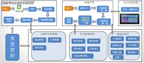 智慧食堂方案之视觉结算 人脸 一卡通 菜价标签