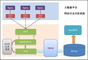 hadoop数据分析流程介绍