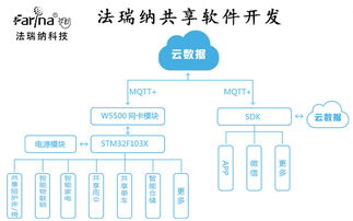 app开发,法瑞纳共享app开发全方位共享解决方案